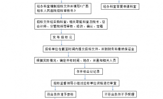 集中招议标采购工作流程